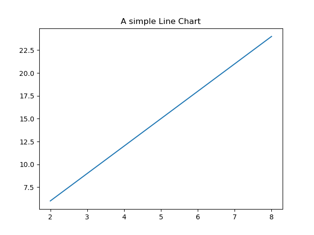 Line Chart