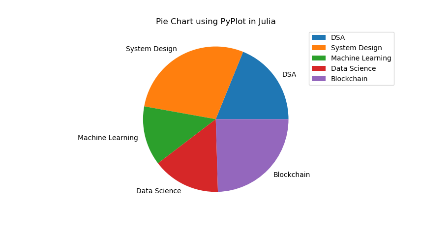 Pie Chart with labels and legends