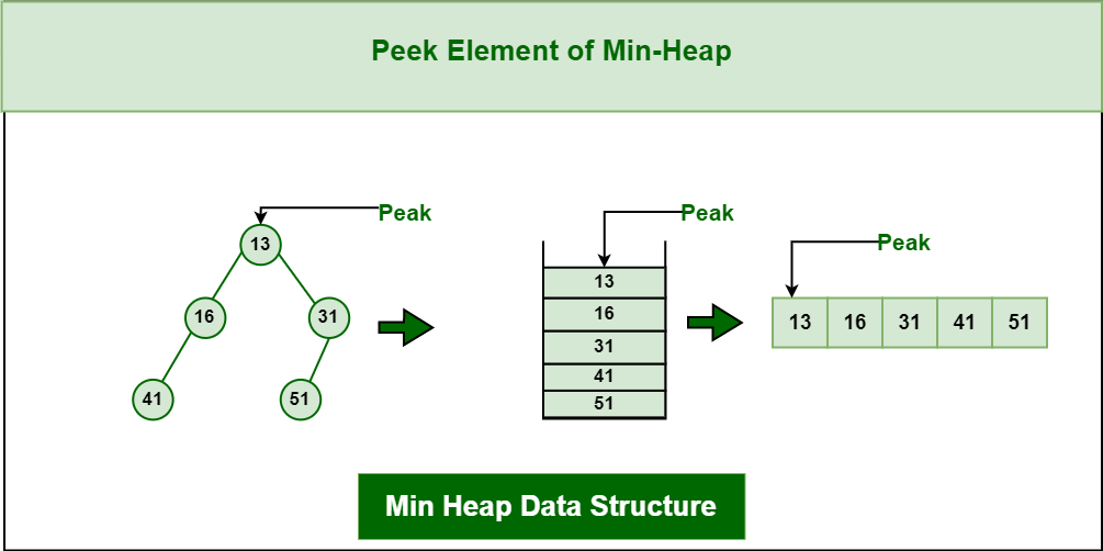 Min Heap Data Structure