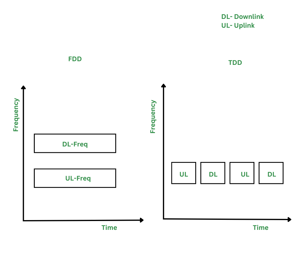 Duplexing Techniques GeeksforGeeks