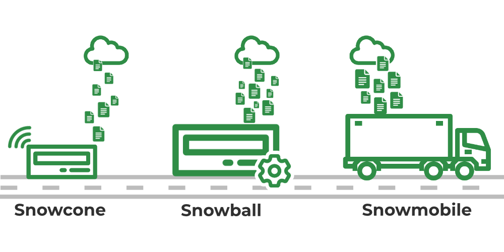 AWS snow family 