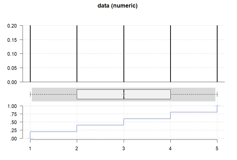 Graph for descriptive statistics for a numeric variable