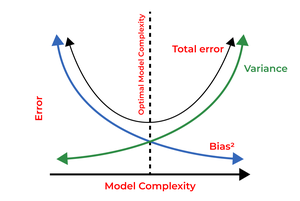 Bias and Variance in Machine Learning - GeeksforGeeks