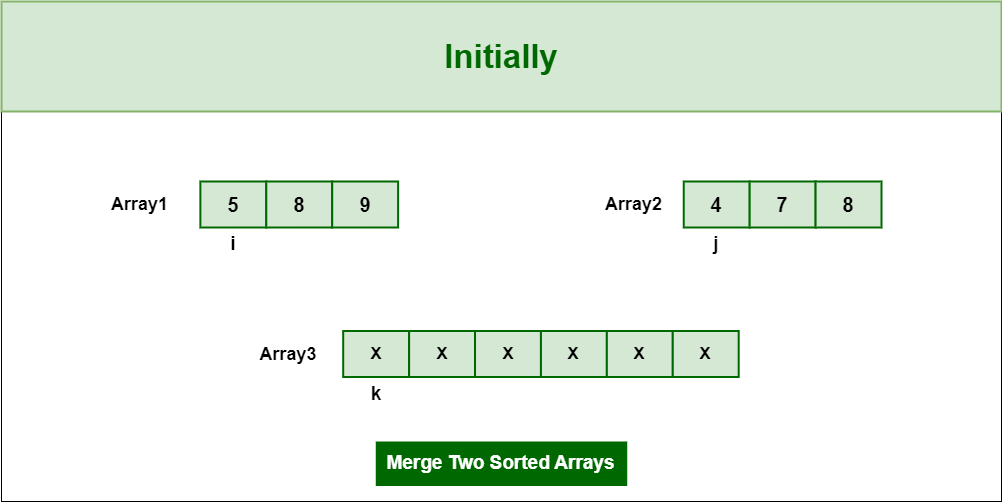 Merge two sorted arrays - GeeksforGeeks