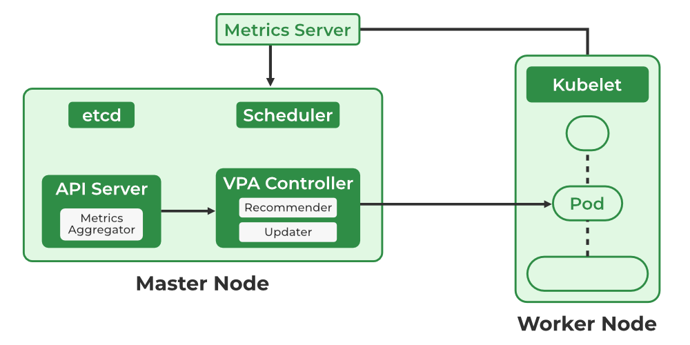 Vertical Pod Autoscaling 