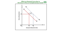 Substitute Goods and Complementary Goods - GeeksforGeeks