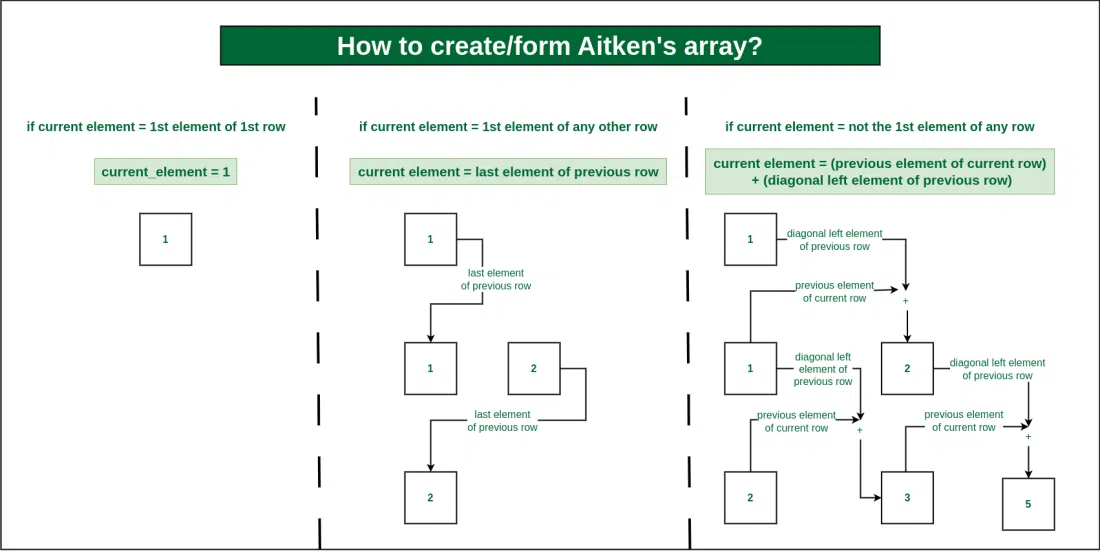 Approach to create/print Aitken's array