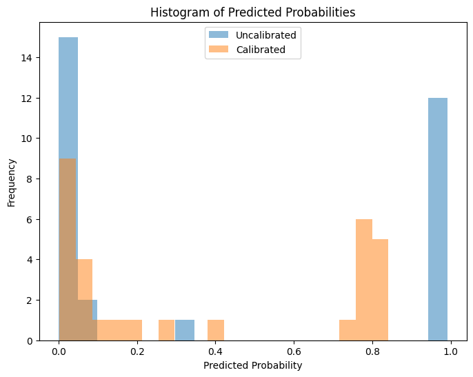 Histogram of Predicted Probabilities - Geeksforgeeks