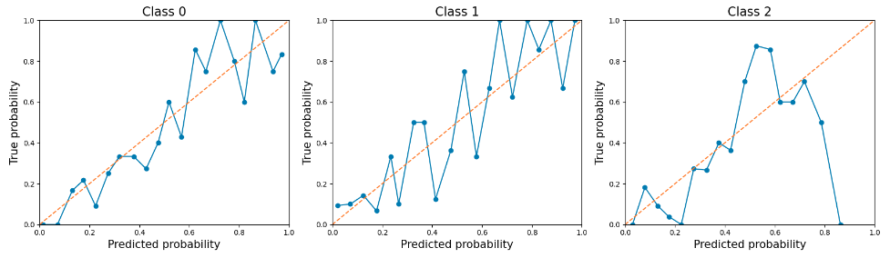 Probability Calibration for 3-class Classification - Geeksforgeeks