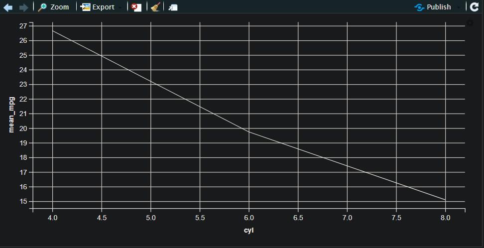 Line Graph using the ggvis Package in R