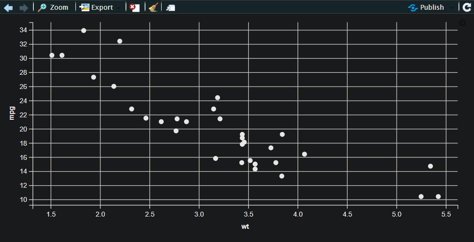 Scatter Plot using the ggvis Package in R