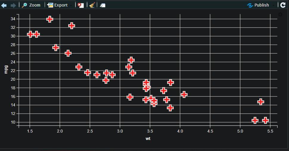 Customized Scatter Plot using the ggvis Package in R