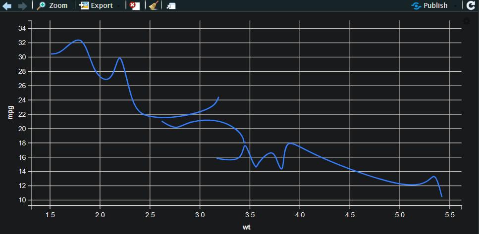 Customized Line Chart using the ggvis Package in R