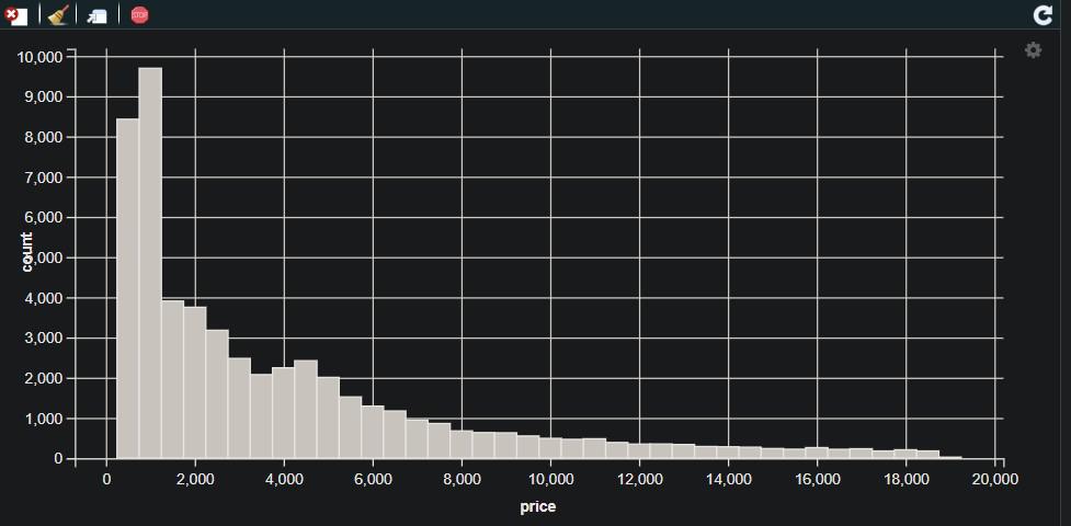 Histogram using the ggvis Package in R