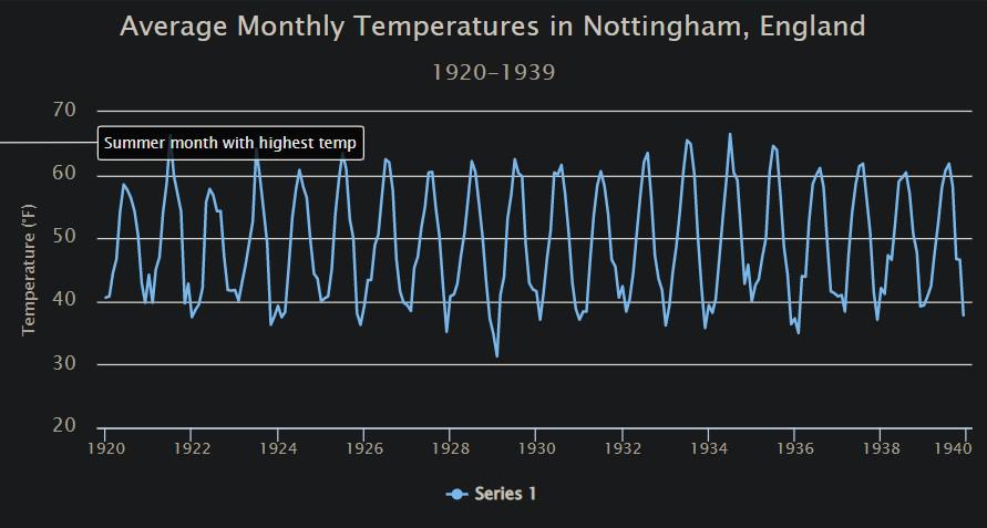 Adding annotation to the high charter plots