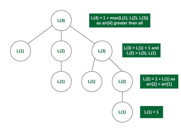 Longest Increasing Subsequence (LIS) - GeeksforGeeks