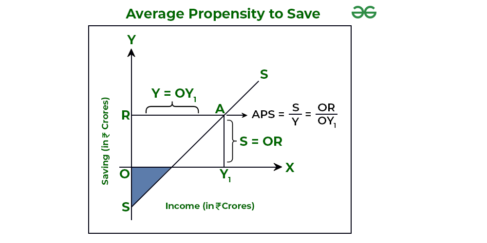 Average Propensity to Save