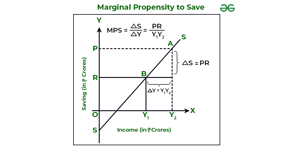 Marginal Propensity to Save