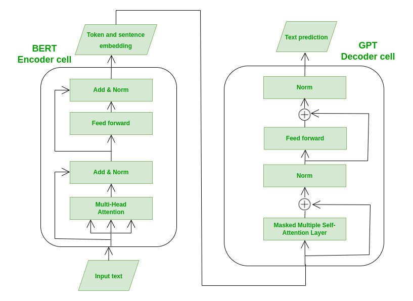 Large Language Models LLM Difference Between GPT 3 BERT 60 OFF