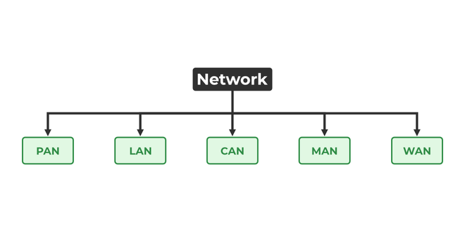 Types of Computer Networks - GeeksforGeeks