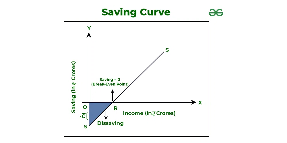 What Is Saving Function Propensity To Save GeeksforGeeks What Is Saving Function Propensity To Save GeeksforGeeks