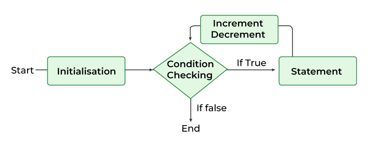 Flow chart for loop in Java