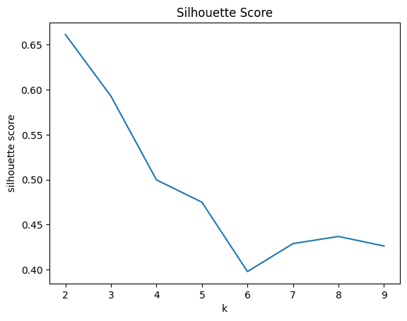 Silhouette Score - Geeksforgeeks