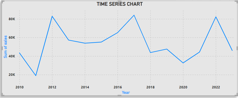 Create a Time Series Chart | Power BI