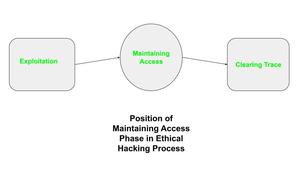 Maintaining Access Tools in Kali Linux - GeeksforGeeks