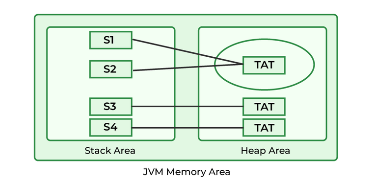 String Pool in Java