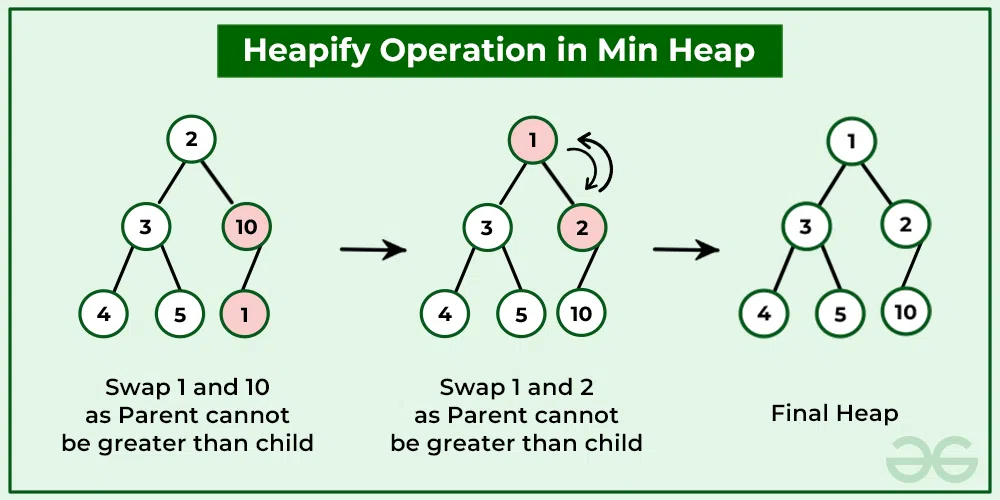 Heapify operation in Min Heap