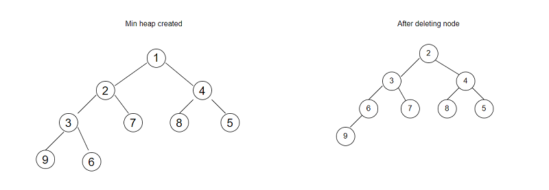 min heap after insertion and deletion