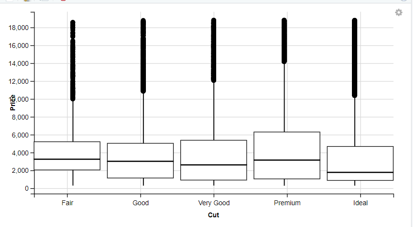 Box Plot using the ggvis Package in R