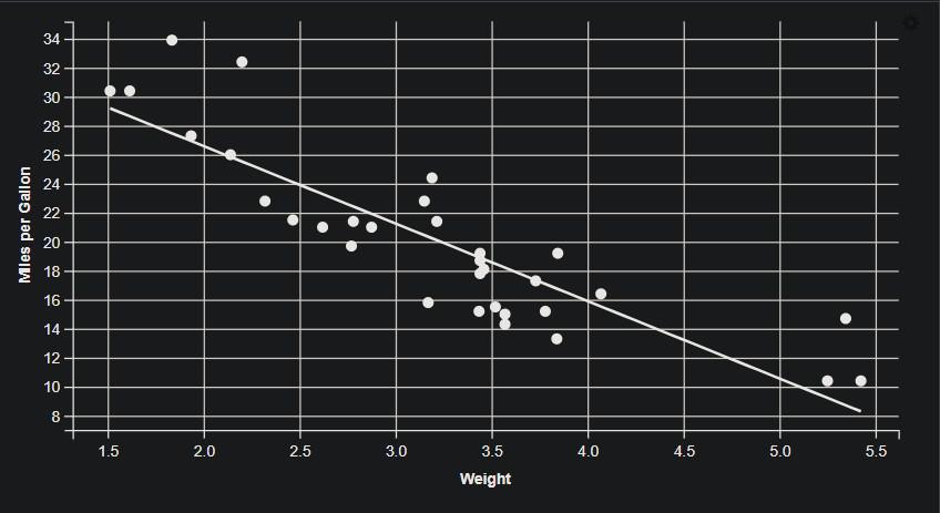 Scatter Plot with Regression Line using the ggvis Package in R