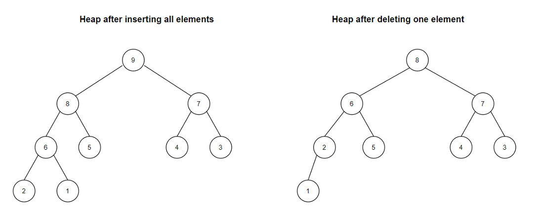 C program for max heap