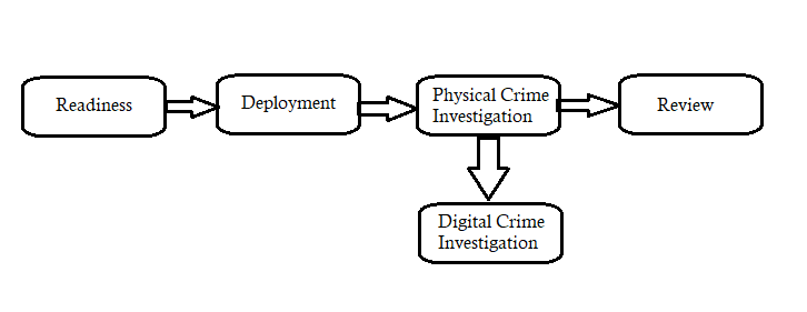 Flow diagram for Integrated Digital Investigation Process