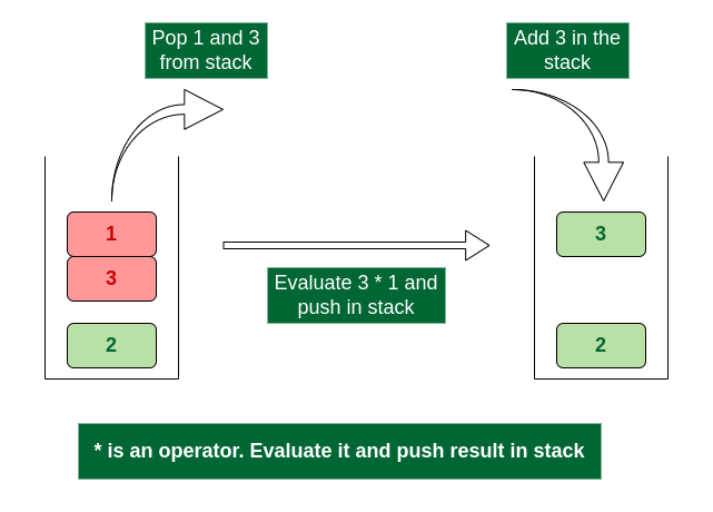 Evaluate * operator and push result in stack