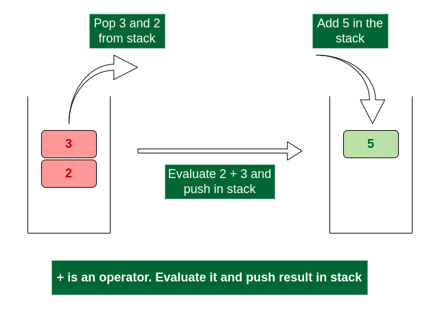 Evaluate + operator and push result in stack