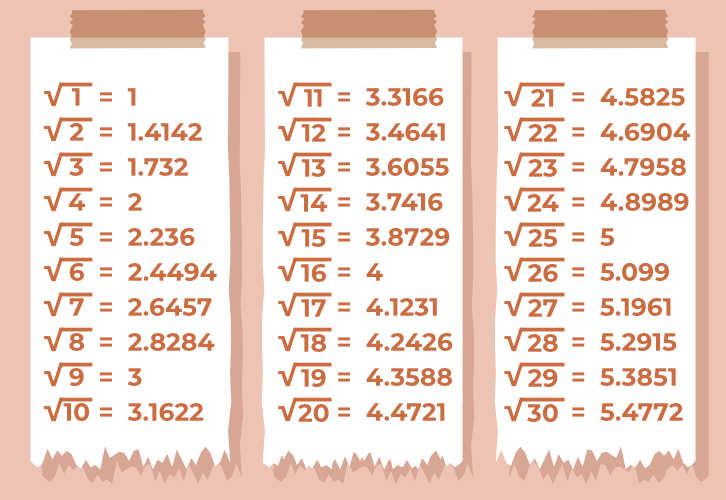 Square Root of Numbers 1 to 30