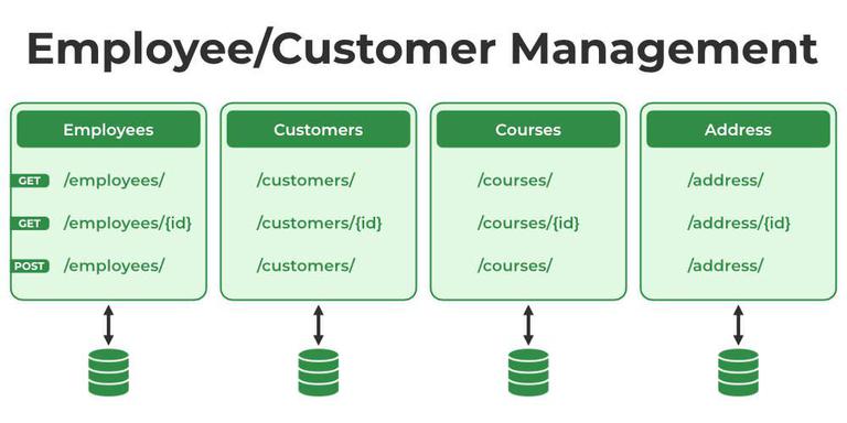 What is Microservice Architecture and Why to Use Them? - GeeksforGeeks
