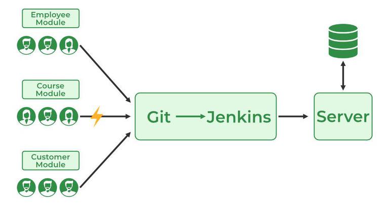 Microservice Architecture - GeeksforGeeks