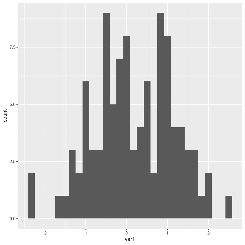 Histogram using ggplot2