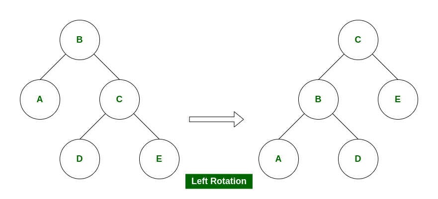 Example of left rotation