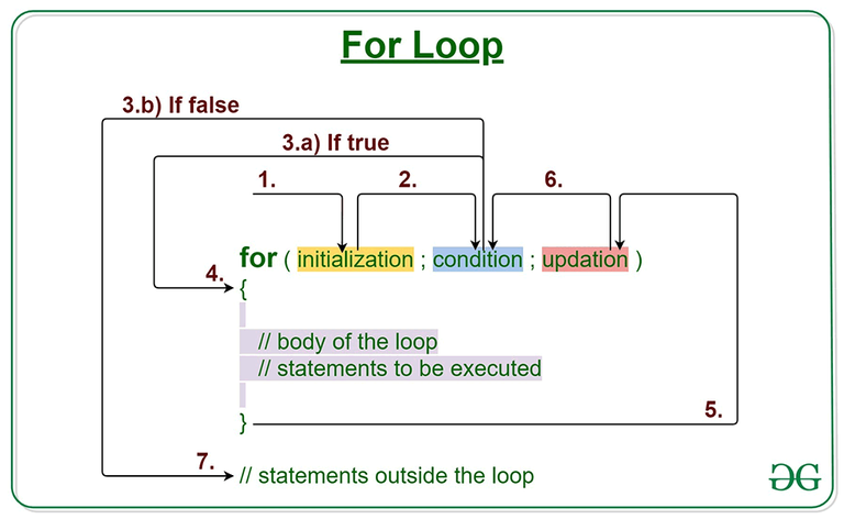 Java For Loop Counter