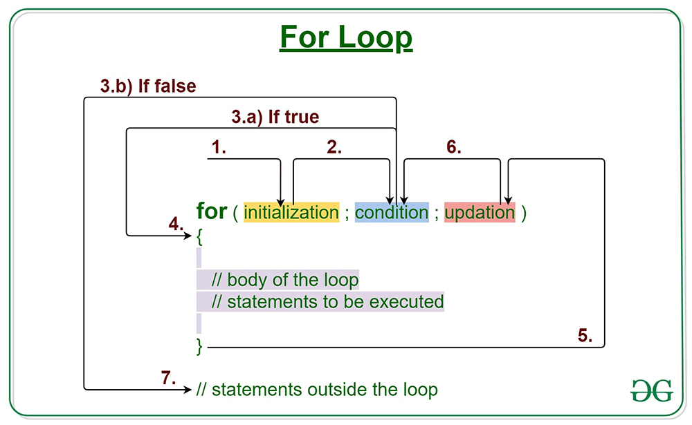 https://media.geeksforgeeks.org/wp-content/uploads/20230329132110/Java-For-loop-with-Examples-1.png