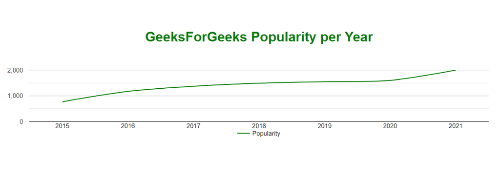 Google Pie Chart using Flask - GeeksforGeeks