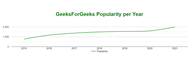 Google Pie Chart using Flask - GeeksforGeeks