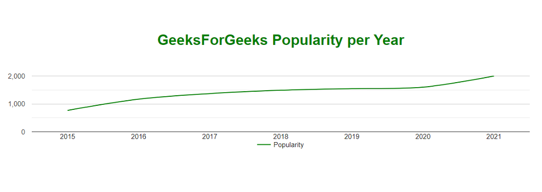 Google Pie Chart using Flask