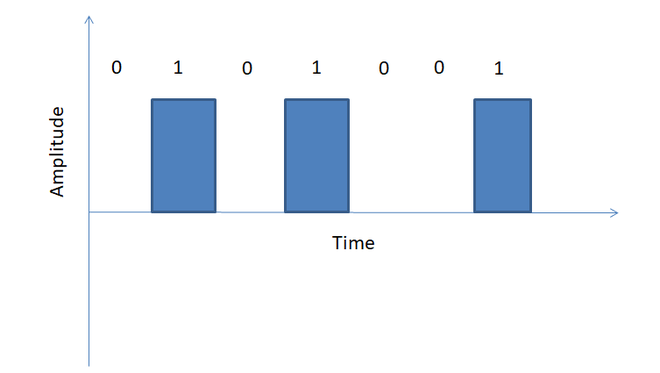 Digital To Digital Conversion in Computer Network - GeeksforGeeks