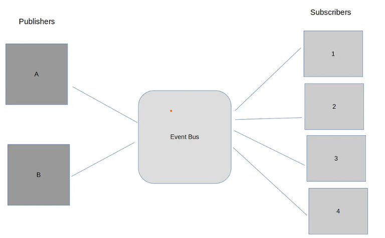PubSub Model In Python GeeksforGeeks